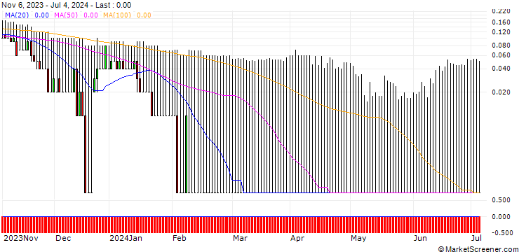Chart DZ BANK/PUT/BEIERSDORF/84/0.1/21.03.25