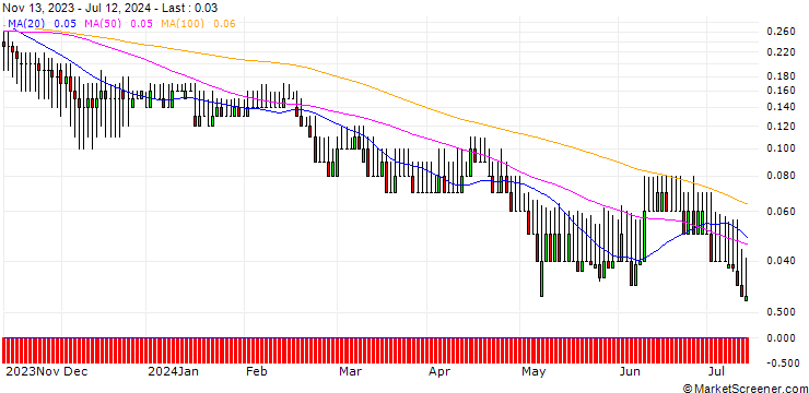 Chart DZ BANK/PUT/ALLIANZ/130/0.1/21.03.25