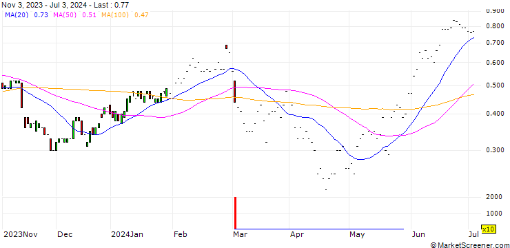 Chart JP MORGAN/CALL/TJX COMPANIES/110/0.1/17.01.25