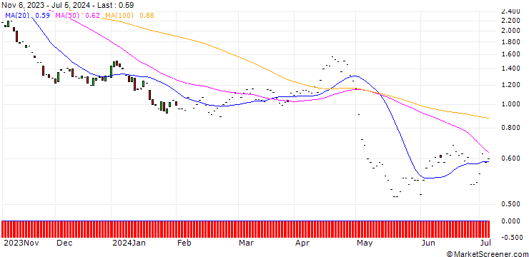 Chart JP MORGAN/PUT/MERCADOLIBRE/1350/0.01/17.01.25
