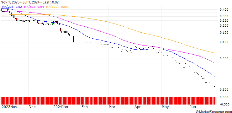 Chart JP MORGAN/PUT/INTUITIVE SURGICAL/280/0.01/17.01.25