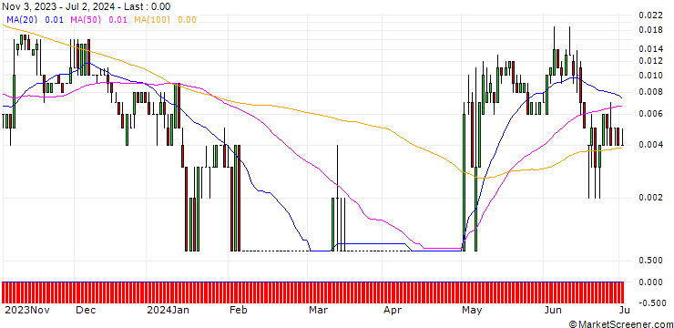 Chart SG/CALL/HENKEL AG VZ/102/0.1/20.09.24