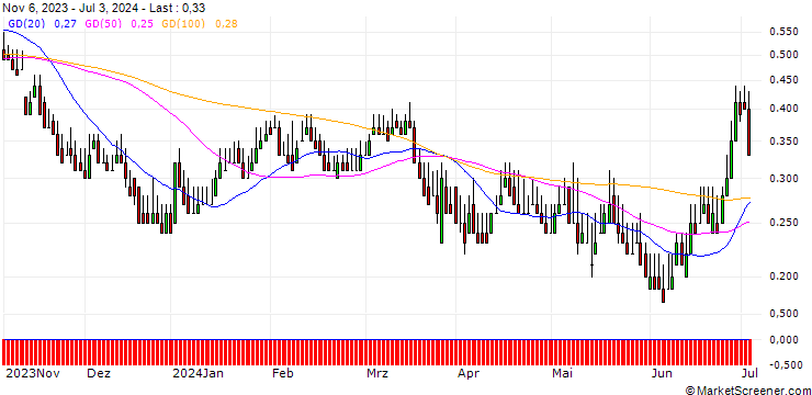 Chart DZ BANK/PUT/AUMANN/18/0.1/20.12.24