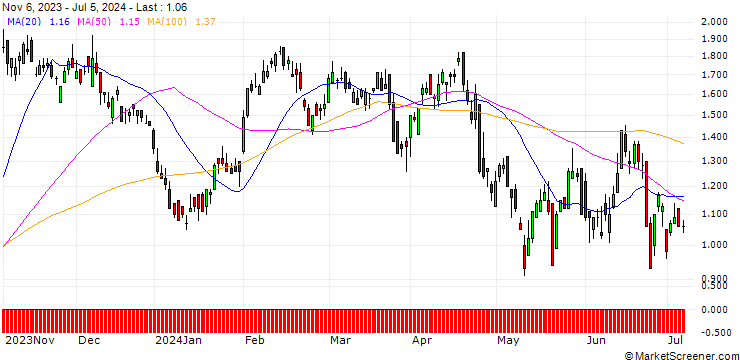 Chart DZ BANK/PUT/SANOFI/100/0.1/20.12.24