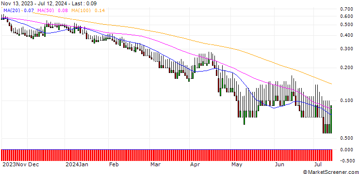Chart DZ BANK/PUT/MÜNCHENER RÜCK/250/0.1/21.03.25