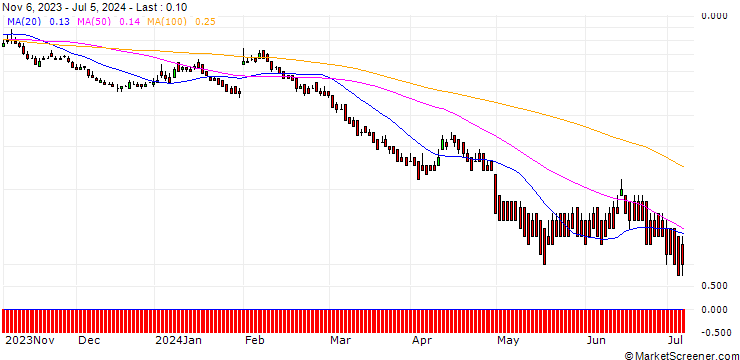 Chart DZ BANK/PUT/ING GROEP/10/1/21.03.25