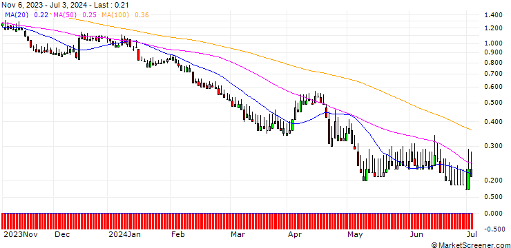 Chart DZ BANK/PUT/MÜNCHENER RÜCK/300/0.1/21.03.25