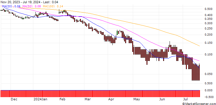 Chart DZ BANK/PUT/ING GROEP/9/1/21.03.25