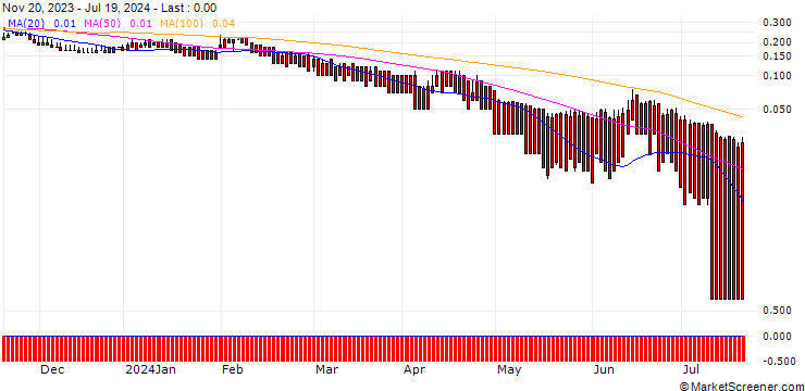 Chart DZ BANK/PUT/ING GROEP/7/1/21.03.25