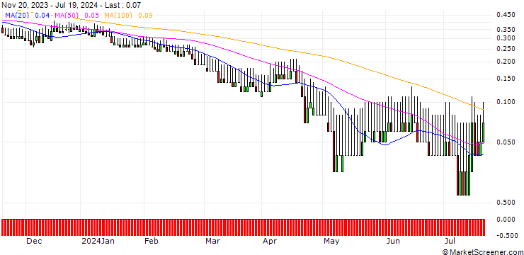 Chart DZ BANK/PUT/MÜNCHENER RÜCK/230/0.1/21.03.25