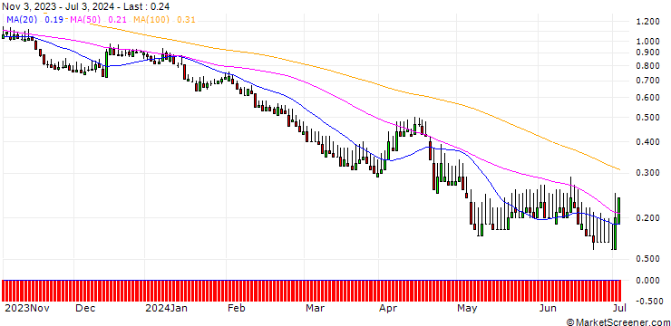 Chart DZ BANK/PUT/MÜNCHENER RÜCK/290/0.1/21.03.25