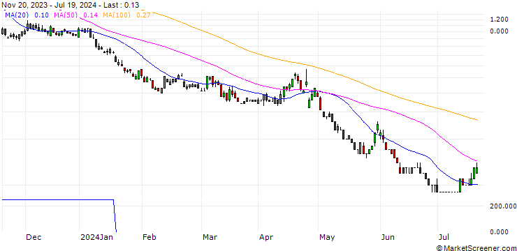 Chart DZ BANK/PUT/MICROSOFT/300/0.1/20.12.24