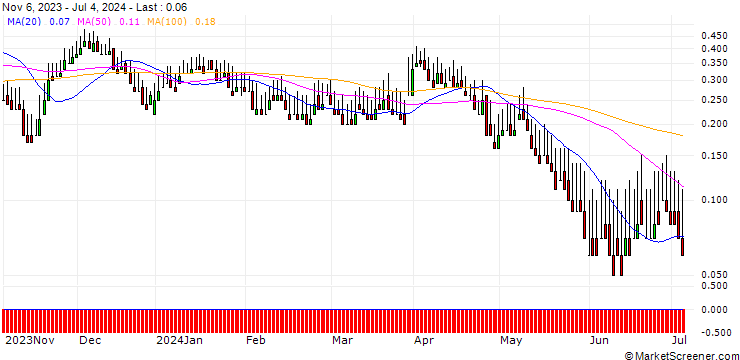 Chart DZ BANK/PUT/STRATEC BIOMEDICAL/36/0.1/20.12.24