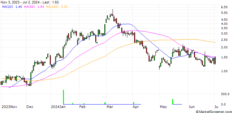 Chart UNICREDIT BANK/CALL/ADVANCED MICRO DEVICES/180/0.1/18.12.24