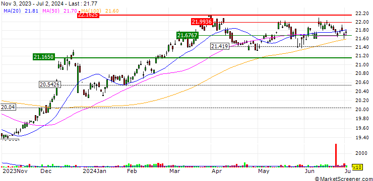 Chart Tactical Advantage ETF - USD