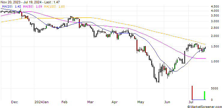 Chart JP MORGAN/PUT/MODERNA/115/0.1/17.01.25