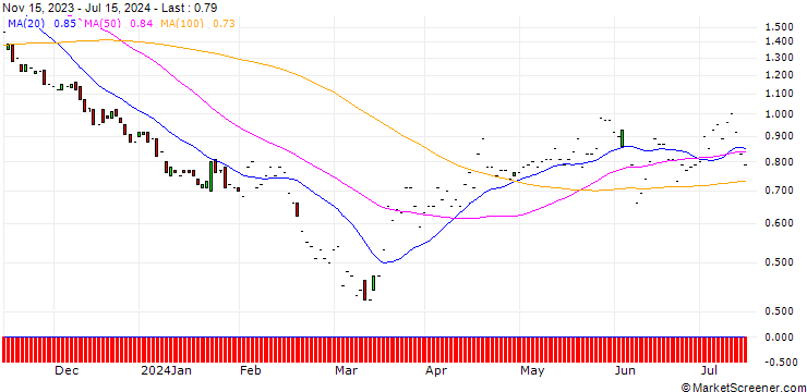 Chart JP MORGAN/PUT/ABBOTT LABORATORIES/110/0.1/17.01.25