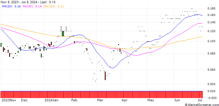 Chart JP MORGAN/PUT/LI AUTO ADR/14/0.1/17.01.25