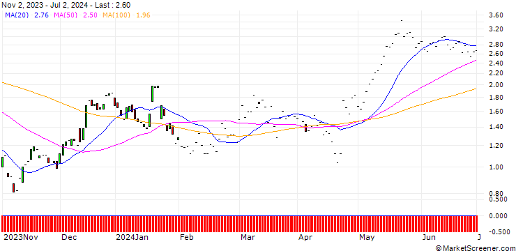 Chart JP MORGAN/CALL/TEXAS INSTRUMENTS/175/0.1/17.01.25