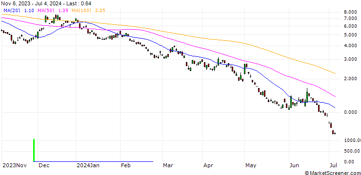 Chart SG/PUT/EUR/JPY/158/100/20.12.24