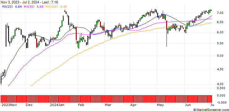 Chart UNICREDIT BANK/PUT/PLUG POWER/10/1/18.12.24