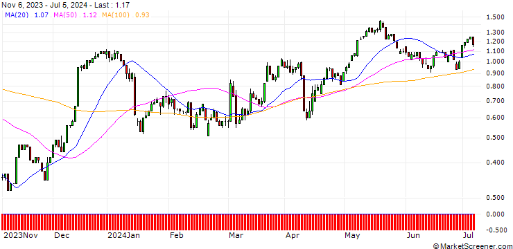 Chart UNICREDIT BANK/CALL/MORGAN STANLEY/90/0.1/18.12.24