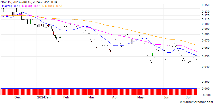 Chart JP MORGAN/PUT/CISCO SYSTEMS/38/0.1/17.01.25