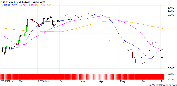 Chart JP MORGAN/CALL/HOME DEPOT/440/0.1/17.01.25