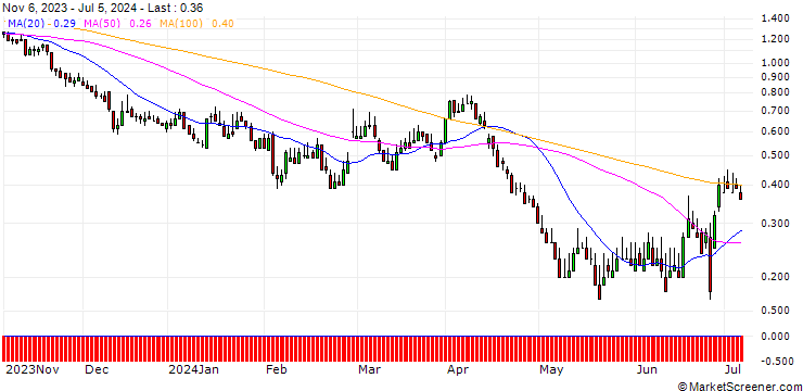 Chart DZ BANK/PUT/BEIERSDORF/130/0.1/20.12.24