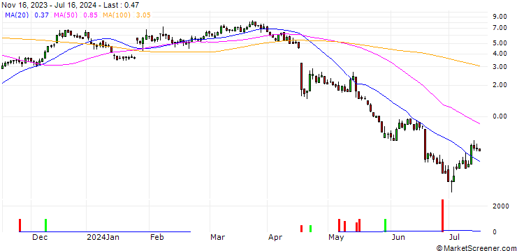 Chart DZ BANK/CALL/SARTORIUS VZ/340/0.1/20.12.24