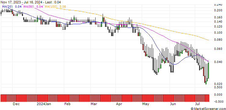 Chart DZ BANK/PUT/VONOVIA SE/20/0.1/21.03.25