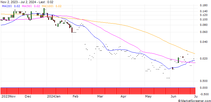 Chart JP MORGAN/CALL/PENN ENTERTAINMENT/50/0.1/17.01.25