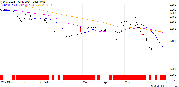 Chart JP MORGAN/CALL/IQIYI INC. ADR A/7.5/1/20.09.24