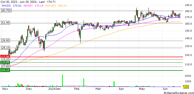 Chart National Foods Limited