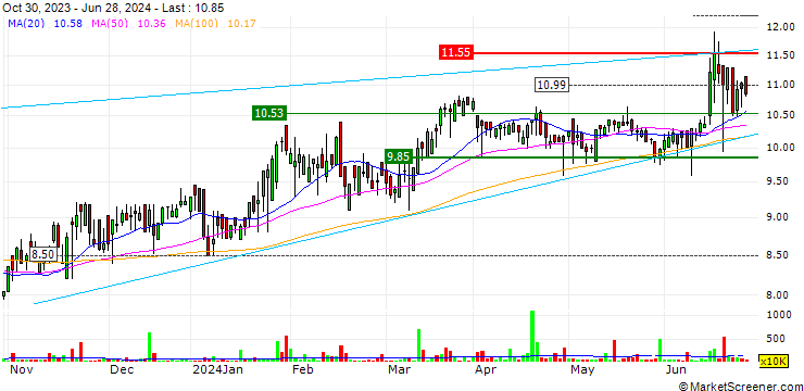 Chart Attacq Limited