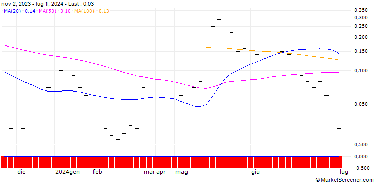 Chart JB/CALL/MODERNA/170/0.0166/20.09.24