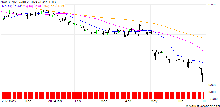 Chart CALL/SIXT SE/117.86/0.1018/20.12.24