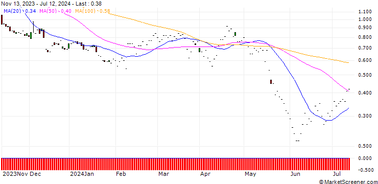 Chart JP MORGAN/PUT/TAKE-TWO INTERACTIVE SOFTW./130/0.1/17.01.25