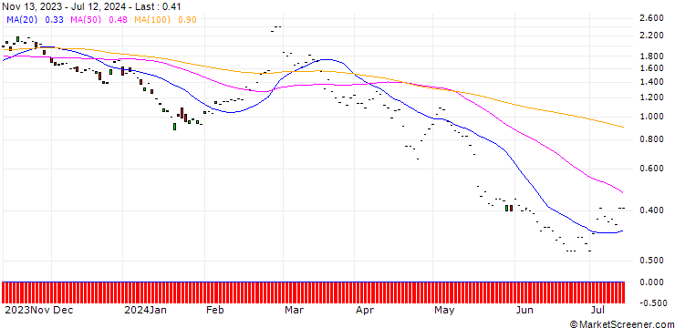 Chart JP MORGAN/CALL/LI AUTO ADR/22/0.1/17.01.25