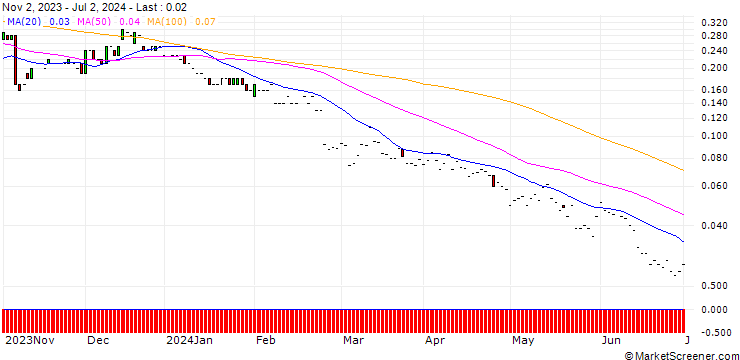 Chart JP MORGAN/CALL/WARNER BROS. DISCOVERY `A`/13/0.1/17.01.25