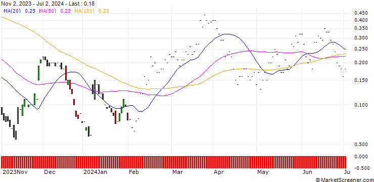 Chart JP MORGAN/CALL/CROCS/280/0.1/17.01.25