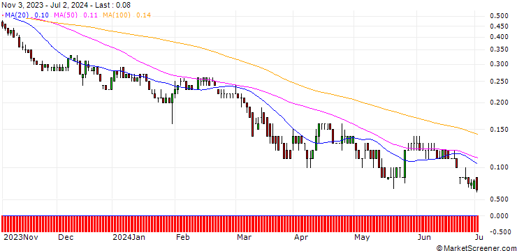 Chart BNP/PUT/NASDAQ/50/0.1/17.01.25
