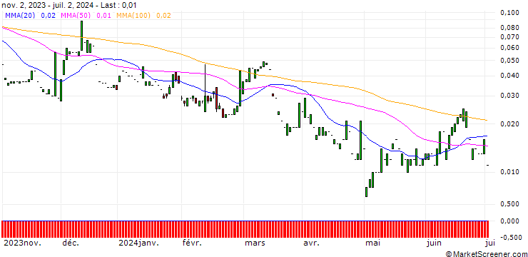 Chart CALL/ROCHE GS/450/0.1/20.12.24