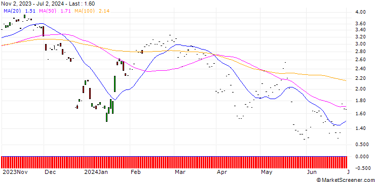 Chart JP MORGAN/CALL/NETEASE ADR/85/0.1/17.01.25
