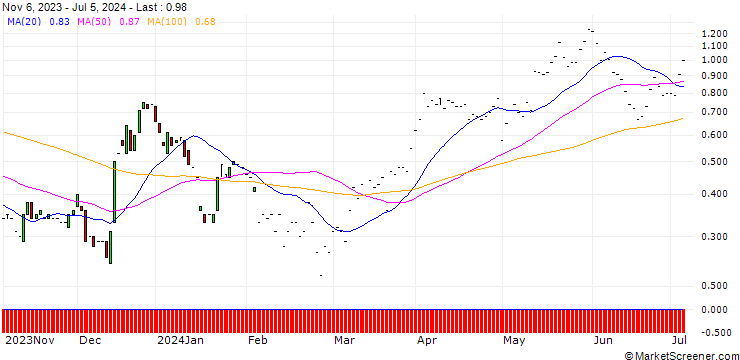 Chart JP MORGAN/CALL/ALCOA/35/0.1/17.01.25