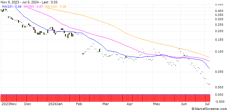 Chart JP MORGAN/PUT/CLOUDFLARE A/40/0.1/17.01.25