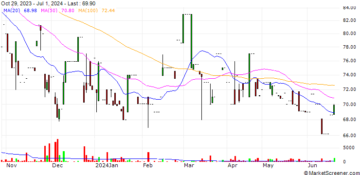 Chart Meyar Company