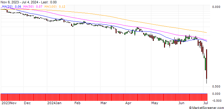 Chart UBS/PUT/CITIGROUP/49/0.1/20.12.24