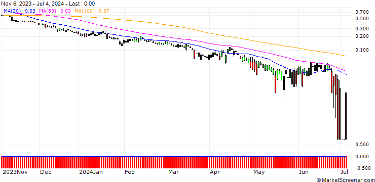 Chart UBS/PUT/CITIGROUP/45/0.1/20.12.24