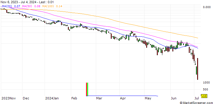 Chart UBS/PUT/CITIGROUP/50/0.1/20.12.24